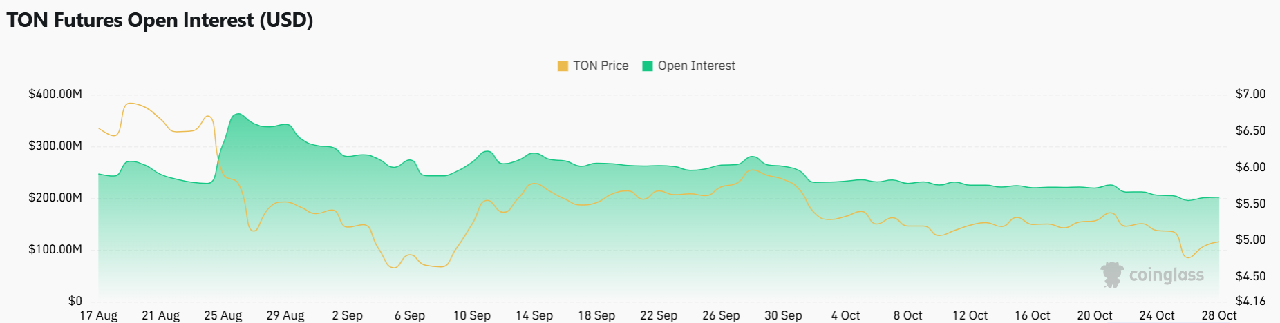 Toncoin