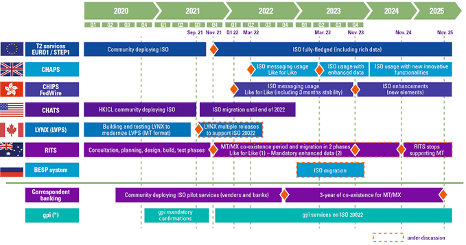 ISO 20022 to Transform Global Payments—What it Means to XRP