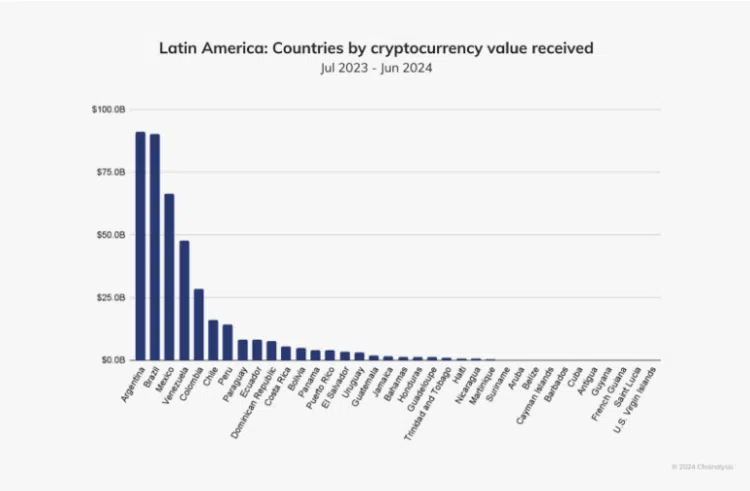 ranking-Chainalysis-America-Latina-