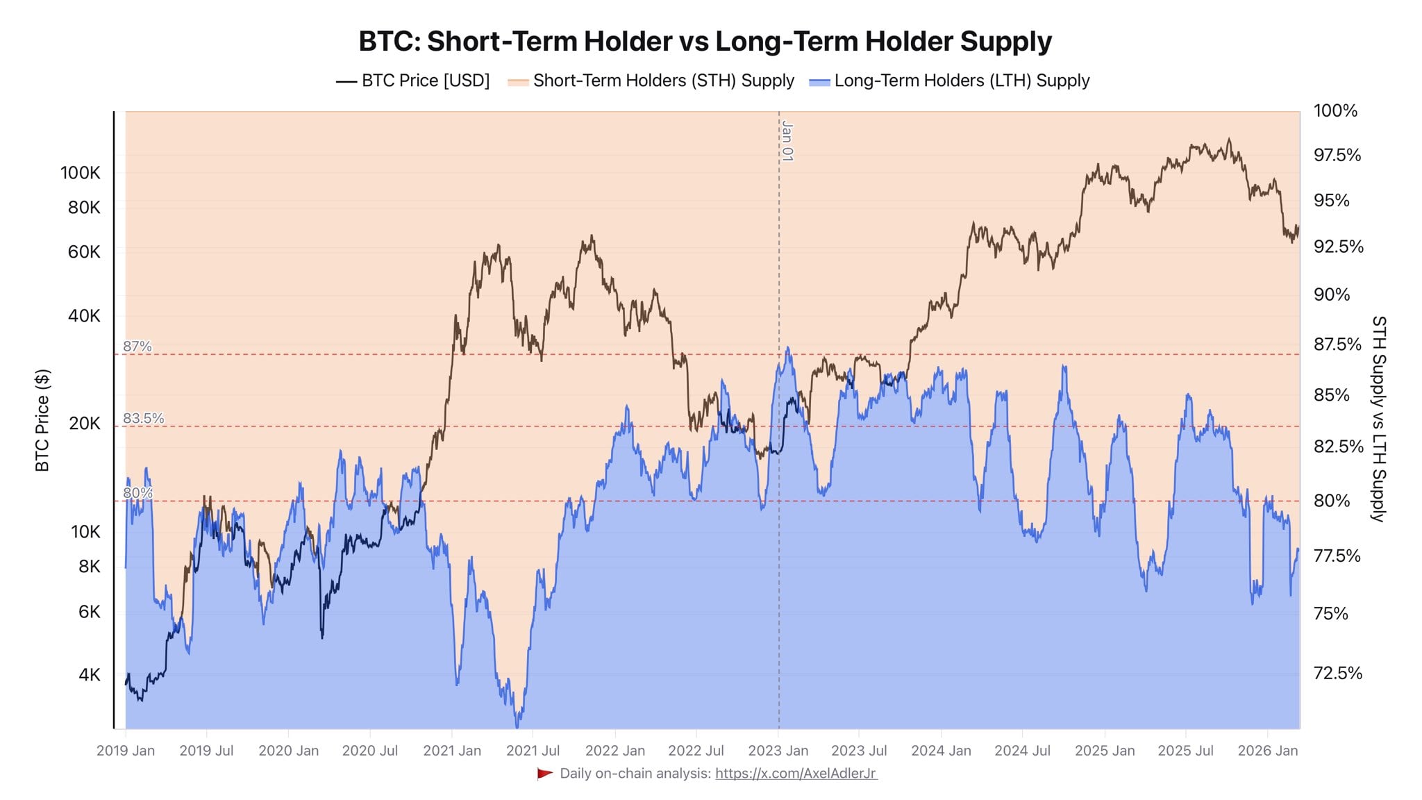 Bitcoin STH vs. LTH supply