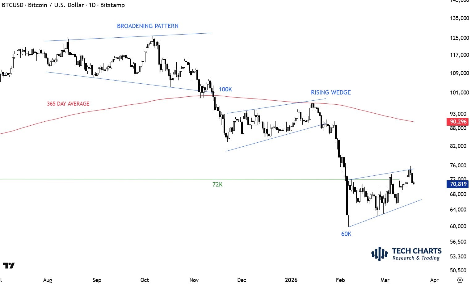 Bitcoin Kurs-Analyse